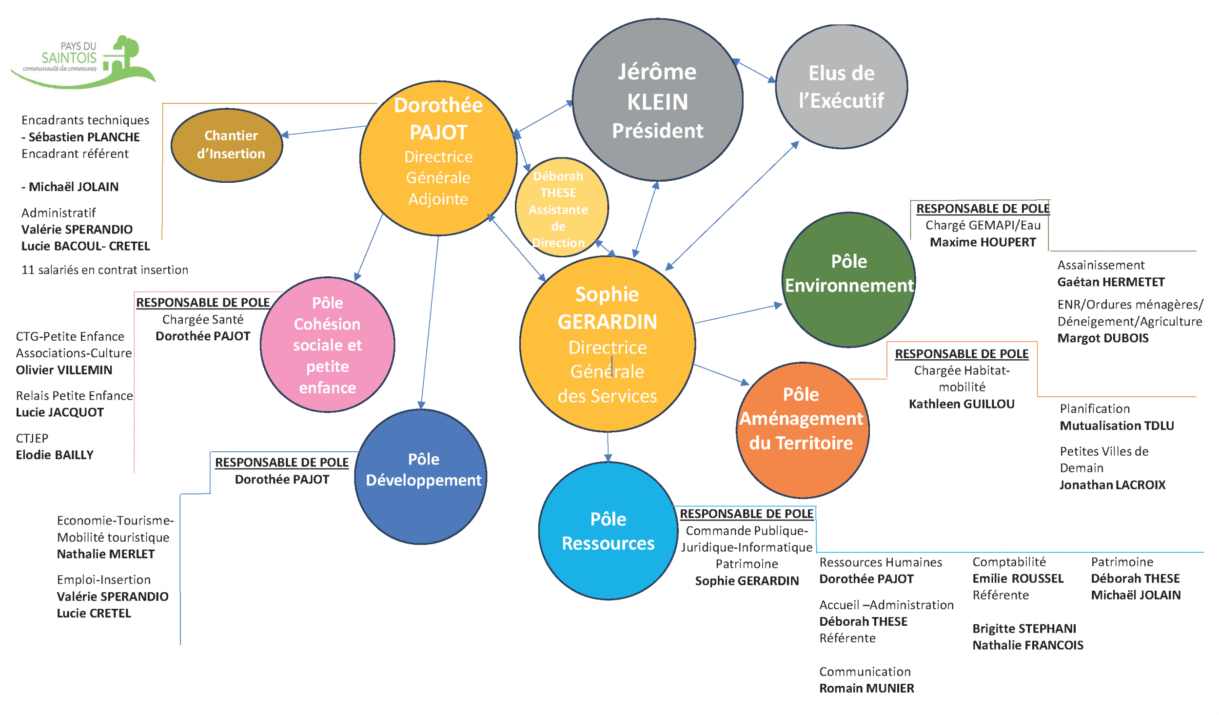 Organigramme de la communauté de communes du Pays du Saintois